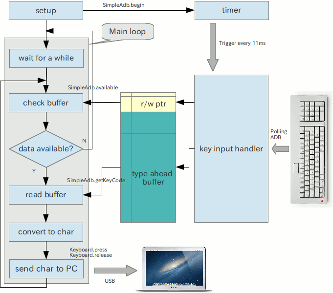 Diagram Modified main loop flow on 2013/03/26 